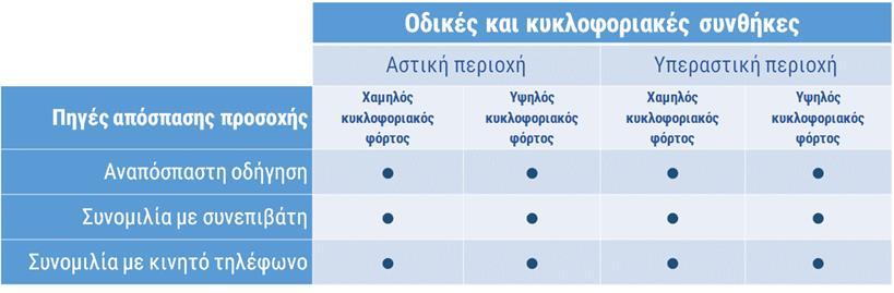 Πίνακας 4.1: Οδικές και κυκλοφοριακές συνθήκες Πιο αναλυτικά,δημιουργήθηκαν δύο συνεδρίες οδήγησης με έξι δοκιμές η κάθε μία που τυχαιοποιήθηκαν μεταξύ τους. Μη αναμενόμενα συμβάντα Πίνακας 4.