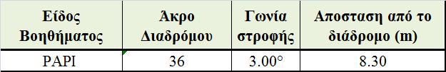 19 που αποδεικνύει ότι και πάλι η ύπαρξη εμποδίων δεν είναι μεγάλη, ειδικότερα στην ευαίσθητη περιοχή των 300μ. και 600μ. γύρω από την κεραία.