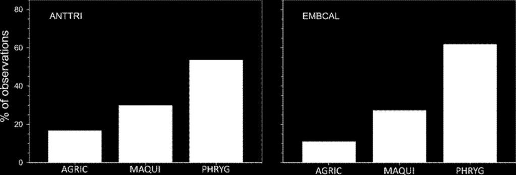 Figure 11. Habitat use by the observed birds. AGRIC: agricultural land, MAQUI: maquis, PHRYG: Phrygana. Codes of species as in Table 5.