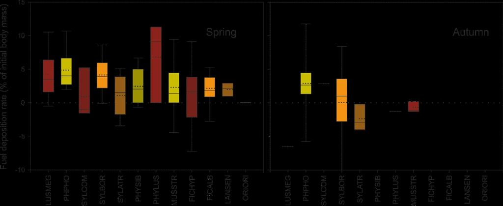 Figure 12. Fuel deposition rate of selected species expressed as percentage of body mass change during stopover on Antikythira during spring and autumn season.