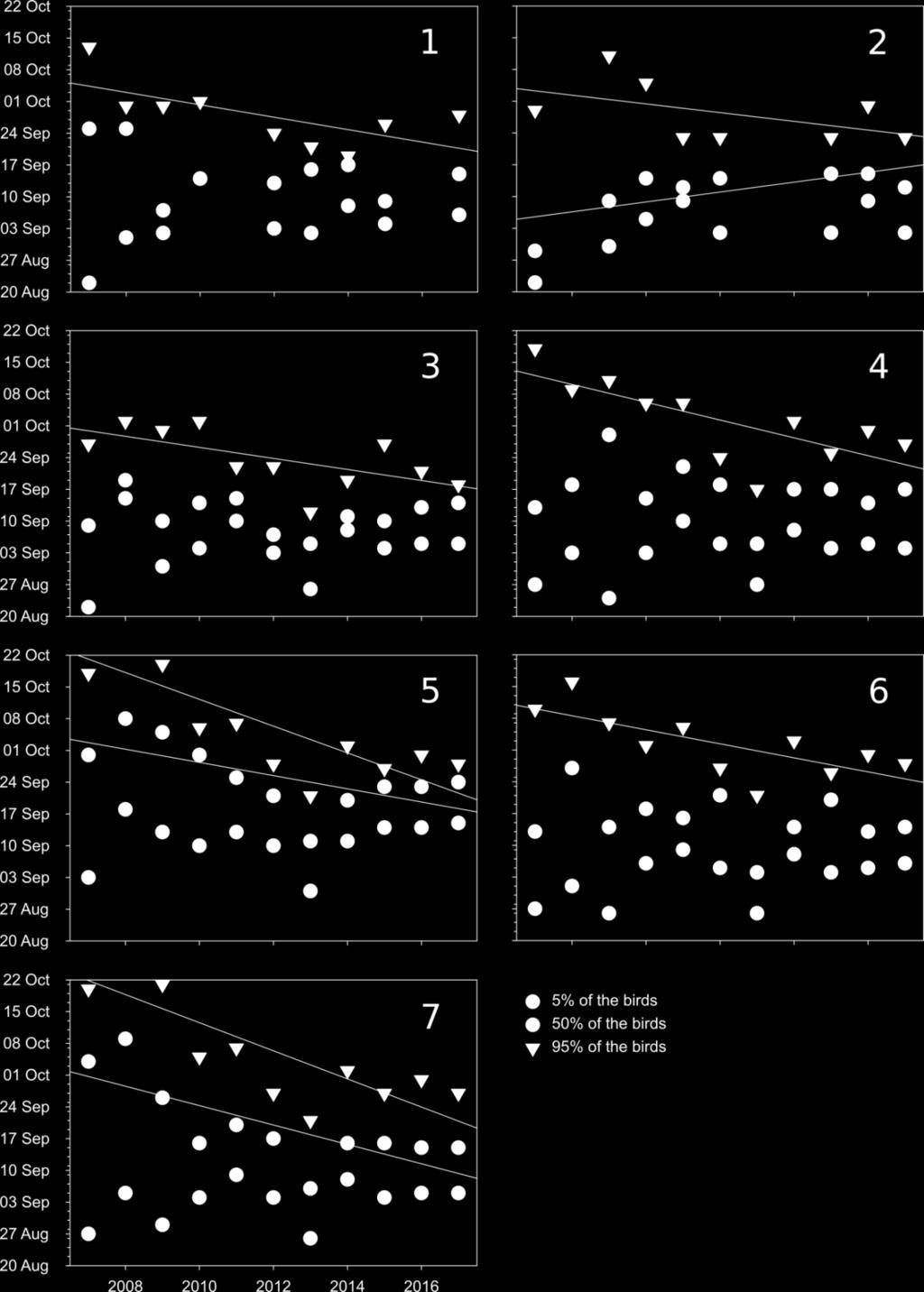 The regression lines indicate statistically significant results of