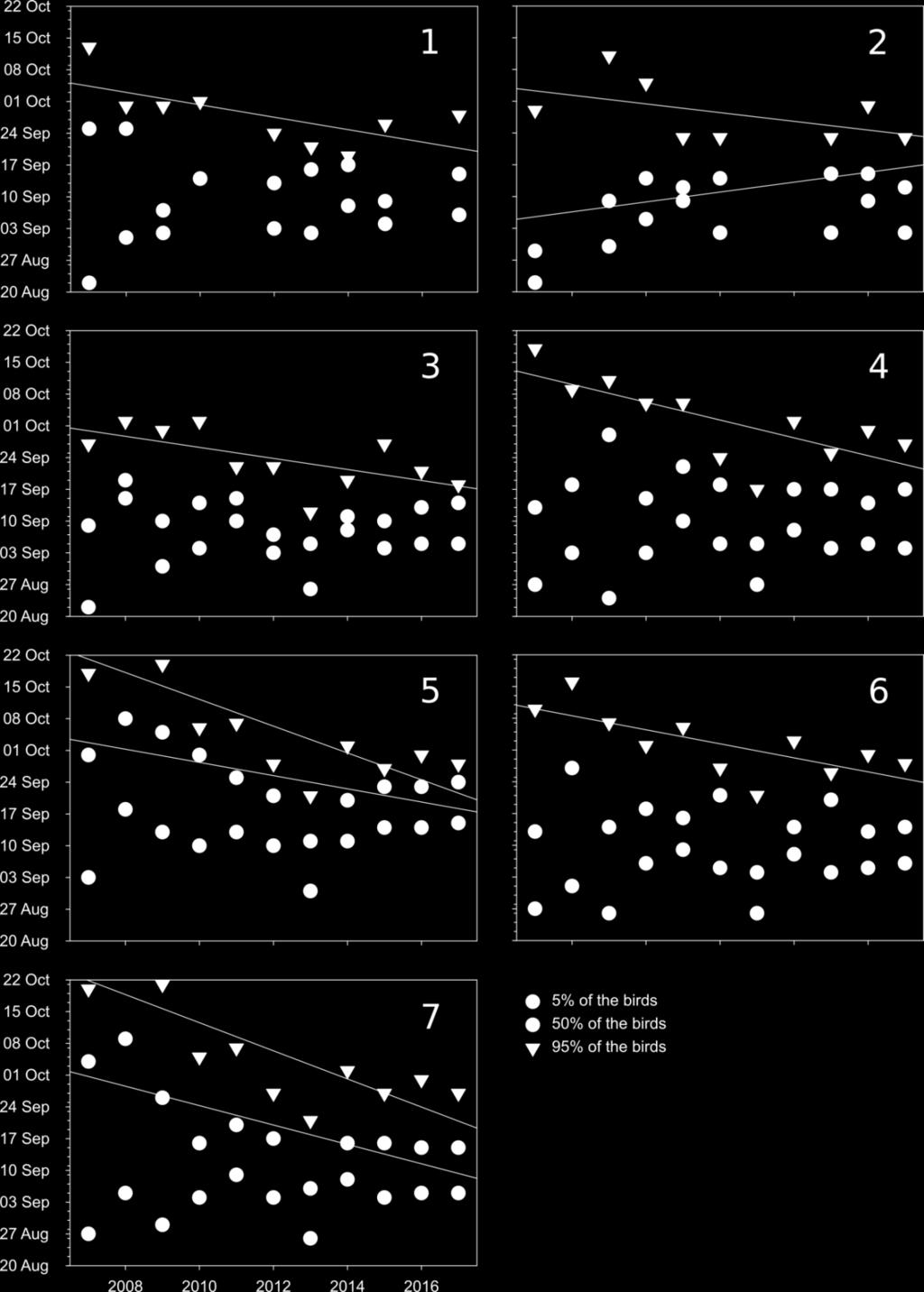 The regression lines indicate statistically significant results of