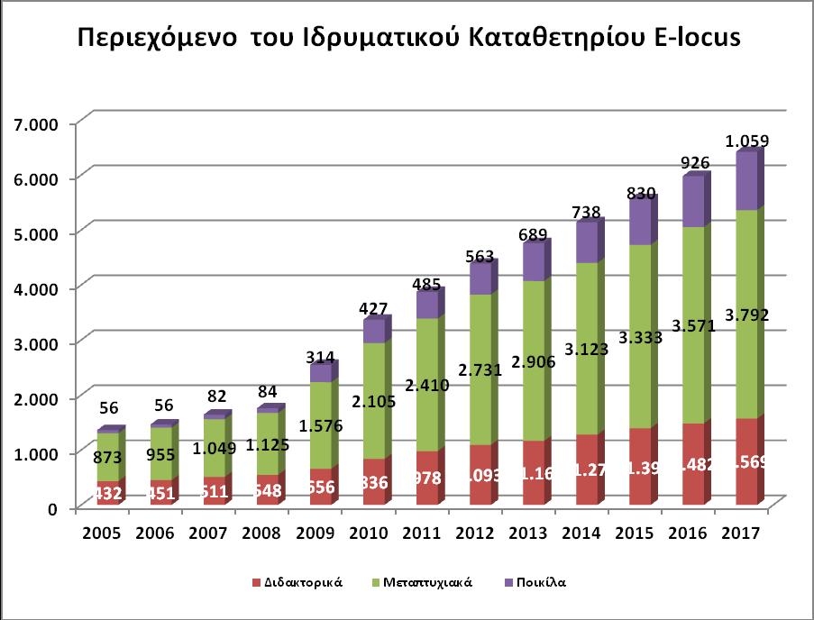 ΨΗΦΙΑΚΕΣ ΒΙΒΛΙΟΘΗΚΕΣ ΤΟ ΙΔΡΥΜΑΤΙΚΟ ΚΑΤΑΘΕΤΗΡΙΟ (E-LOCUS) Η ΨΗΦΙΑΚΗ ΒΙΒΛΙΟΘΗΚΗ ΝΕΟΕΛΛΗΝΙΚΩΝ ΣΠΟΥΔΩΝ ΑΝΕΜΗ Ετος Εγγραφές Ψηφιακά Τεκμήρια Ψηφιακές Σελίδες Ψηφ/μένες Σελίδες Εγγραφές με τεκμήριο Θέματα