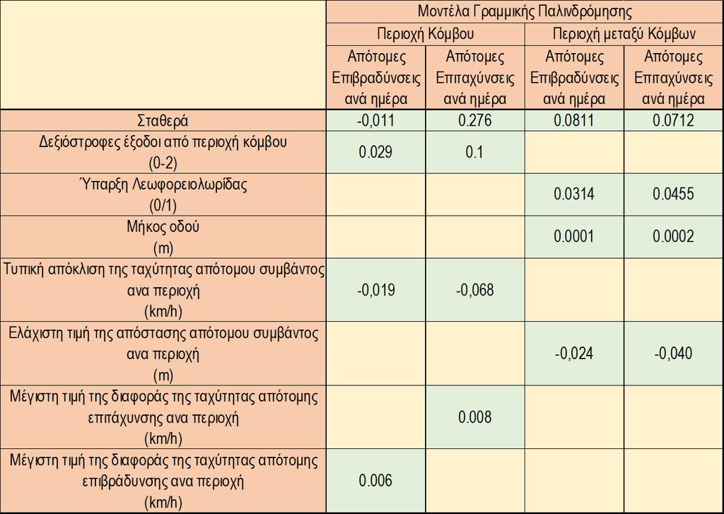 ΣΥΜΠΕΡΑΣΜΑΤΑ Πίνακας 7.