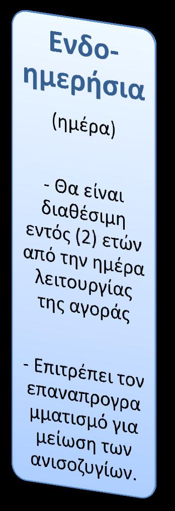 ΠΗΑ (Προ-ημερήσια Αγορά) Συμμετέχοντες Αγοράζουν / Πωλούν ενέργεια για συμπλήρωση των Διμερών