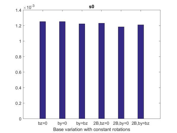 περιπτώσεις ήταν σε αποστάσεις 20, 40 και 60 μονάδες, ενώ τα μήκη