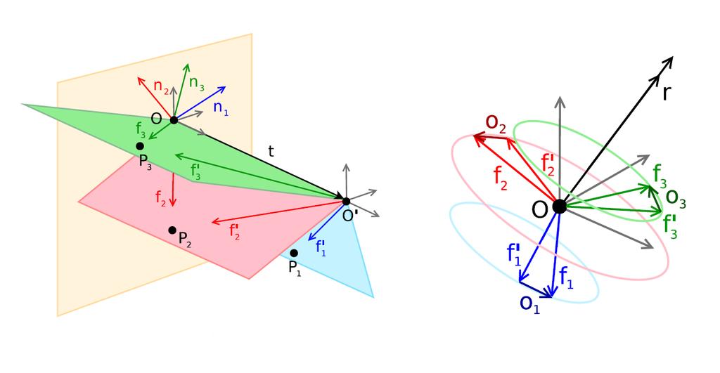 normal coplanarity constraint).