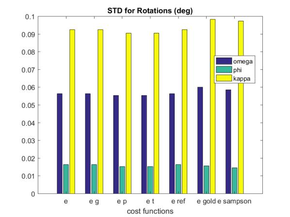 Αρχικά παρατηρείται ότι οι επιδόσεις του εgold βελτιώνονται σημαντικά σε σχέση με τα αποτελέσματα του προηγούμενου πειράματος, ενώ και οι τιμές των σφαλμάτων του εgold είναι πλέον συγκρίσιμες με