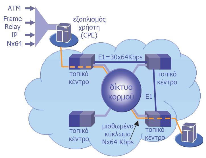 ιασύνδεση τηλεφωνικών κέντρων / υποστήριξη