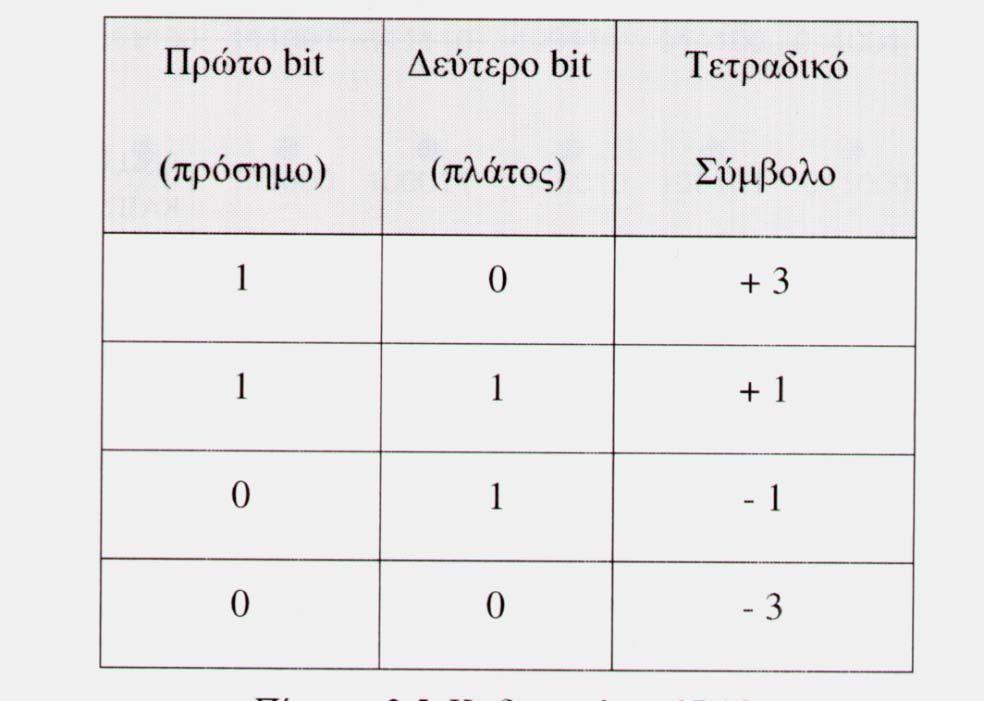 Κώδικας γραμμής 2B1Q Tα ψηφιακά δεδομένα ομαδοποιούνται σε ζεύγη και
