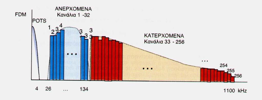 Διαμόρφωση DMT Η διαμόρφωση DMT είναι ουσιαστικά διαμόρφωση OFDM. To διαθέσιμο φάσμα διαμοιράζεται σε καναλια ίδιου εύρους και διαφορετικής κεντρ.