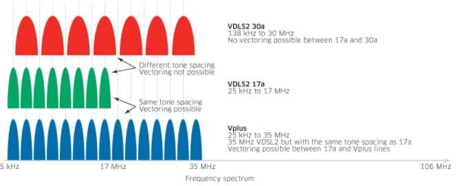 Super Vectoring Vplus ΙΙ Για την τεχνολογία SuperVectoring ή Vplus ορίζεται το προφίλ 35b με απόσταση μεταξύ των DMT τόνων ίση με 4,3125 ΚHz, έχοντας έτσι συμβατότητα με