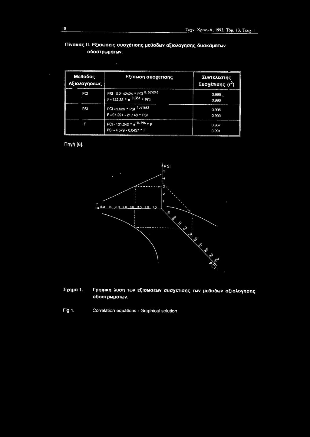 0457 * F Συντελεστής Συσχέτισης (r2) 0.996. 0.990 0.996 0.993 0.967 0.991 Πηγή [6].