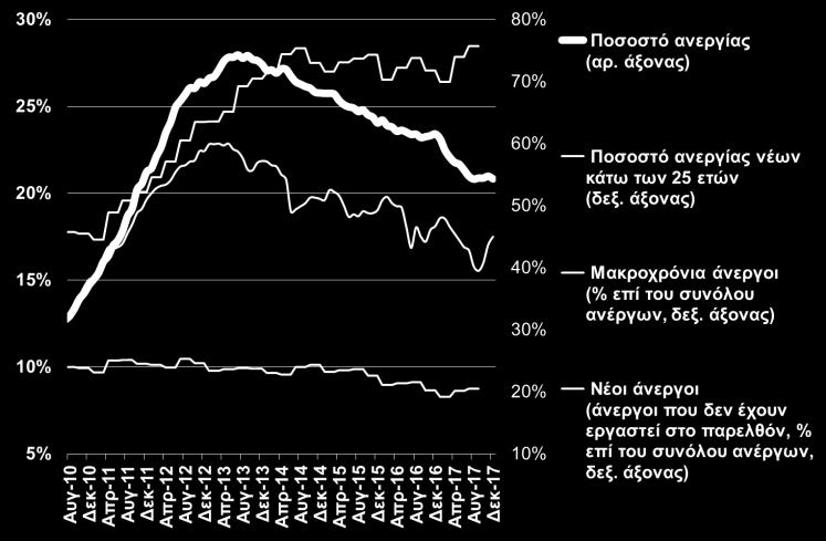 2018) Αγορά εργασίας: Στο 20,8% υποχώρησε το εποχικά διορθωμένο ποσοστό ανεργίας τον Δεκέμβριο του 2017, από 21% τον προηγούμενο μήνα και 23,4% τον Δεκέμβριο του 2016 (Δ14).