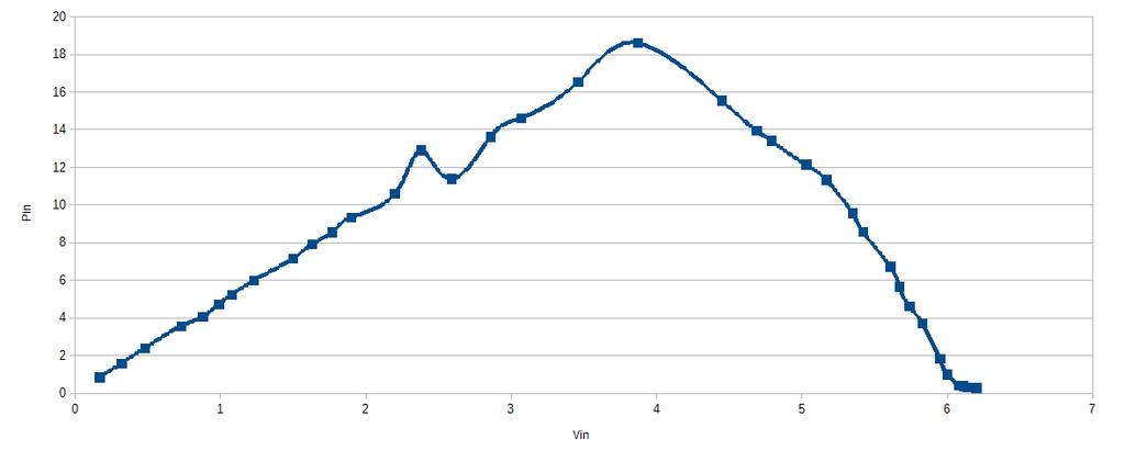 συστοιχίας (κατάλληλο duty cycle) και την κατάλληλη συχνότητα διακοπτισμού του μετατροπέα DC/DC έτσι ώστε να παράγεται η μέγιστη δυνατή ισχύς στην έξοδο του μετατροπέα DC/DC.