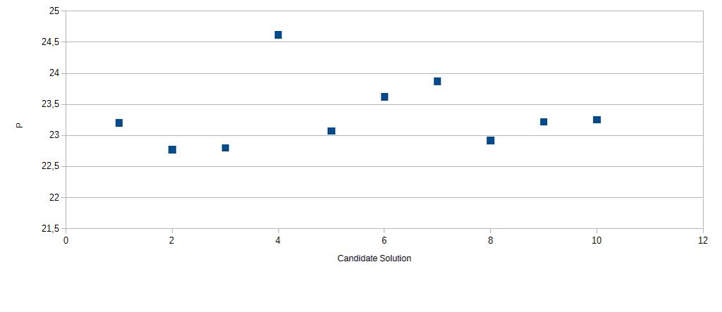 Σχήμα 5-137. Διασπορά υποψήφιων λύσεων (candidate solutions) στο τέλος εκτέλεσης του αλγορίθμου Jaya.