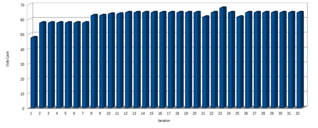 Σχήμα 5-162. Διάγραμμα του duty cycle (%) για την καλύτερη υποψήφια λύση (candidate solution) για κάθε γενιά ως προς τον αριθμό της γενιάς/επανάληψης. Σχήμα 5-163.