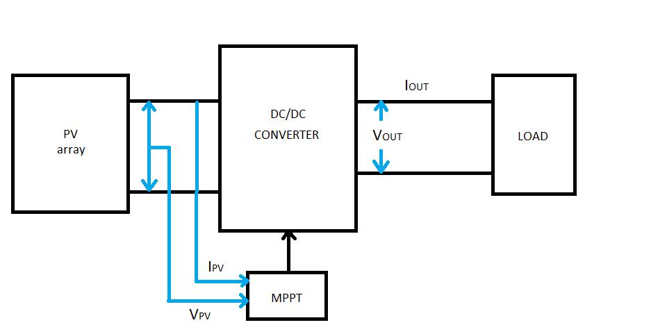 2.5 Αλγόριθμοι MPPT (Maximum Power Point Tracking Maximum Power Point Tracking είναι η τεχνική ελέγχου που χρησιμοποιείται στα φωτοβολταϊκά συστήματα με σκοπό να μεγιστοποιήσει την παραγωγή ενέργειας