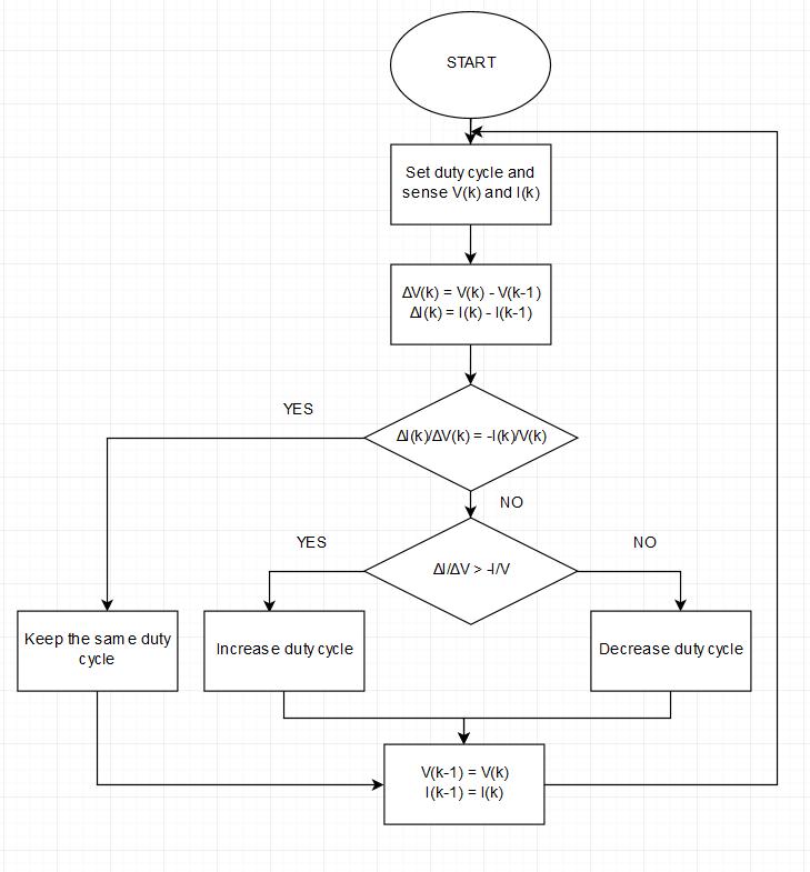 Δηλαδή : di/dv = -I/V στο MPP di/dv > -I/V στα αριστερά του MPP di/dv < -I/V στα δεξιά του MPP Κάνοντας χρήση των παραπάνω εξισώσεων όπως φαίνεται και στο διάγραμμα ροής του αλγορίθμου που φαίνεται