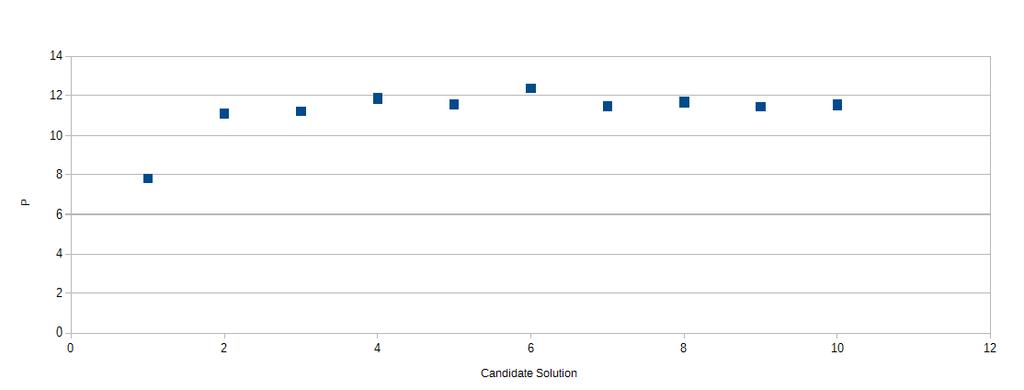 Διασπορά υποψήφιων λύσεων (candidate solutions) στην