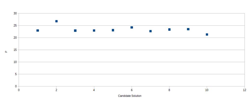 Σχήμα 5-55. Διασπορά υποψήφιων λύσεων (candidate solutions) στο τέλος εκτέλεσης του αλγορίθμου Jaya. Σχήμα 5-56.