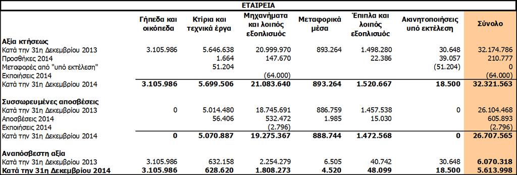 Άϋλα περιουσιακά στοιχεία της Εταιρείας και του Ομίλου αναλύονται ως εξής: Λογισμικά προγράμματα ΕΤΑΙΡΕΙΑ Λογισμικά προγράμματα Αξία κτήσεως Κατά την 31η Δεκεμβρίου 2014 544.804 493.