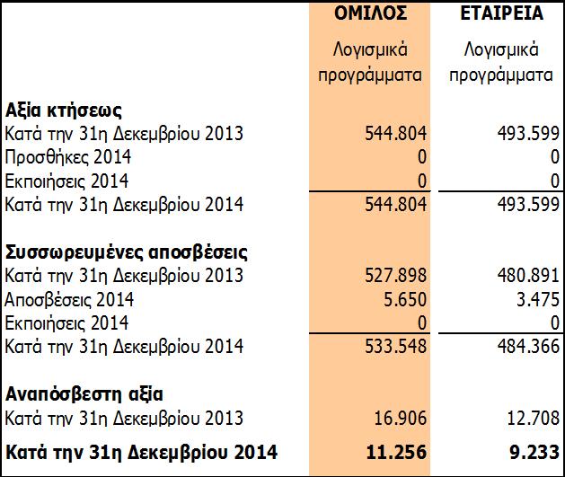 747 Εκποιήσεις 2015 0 0 Κατά την 30η Σεπτεμβρίου 2015 536.938 487.113 Αναπόσβεστη αξία Κατά την 31η Δεκεμβρίου 2014 11.256 9.233 Κατά την 30η Σεπτεμβρίου 2015 14.792 13.412 2.7. Επενδύσεις σε ακίνητα Εύλογη αξία 31/12/2013 1.