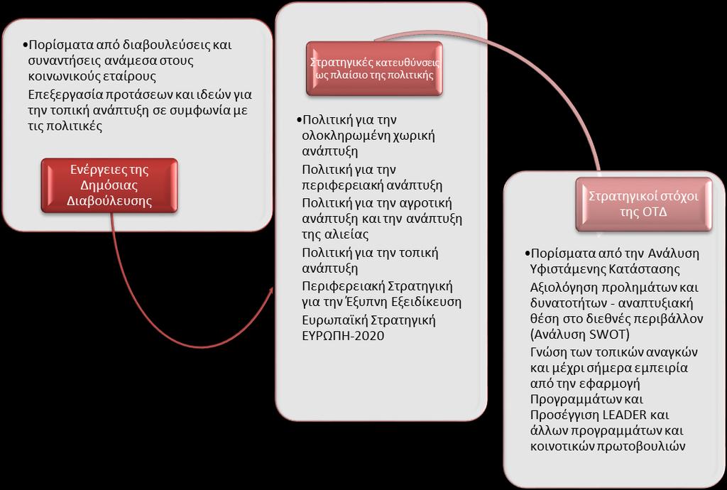 3 ΣΤΟΧΟΙ ΚΑΙ ΣΤΡΑΤΗΓΙΚΗ ΤΟΠΙΚΟΥ ΠΡΟΓΡΑΜΜΑΤΟΣ 3.