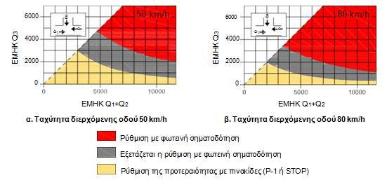 Κεφάλαιο 3: Θεωρητικά Στοιχεία Ειδικά σε κόμβους συμβολής (μορφής «Τ»), η επιλογή του τρόπου της ρύθμισης της κυκλοφορίας μπορεί να γίνεται κατ αρχήν πρακτικά από τα δύο επόμενα διαγράμματα, ανάλογα