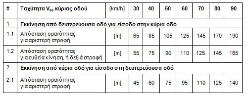 Κεφάλαιο 3: Θεωρητικά Στοιχεία (3) Κίνηση δεξιάς στροφής για είσοδο στην κύρια οδό Για να εκτελεστεί αυτή η κίνηση, από το όχημα εν στάση, πρέπει να υπάρχει επαρκής απόσταση ορατότητας, που θα