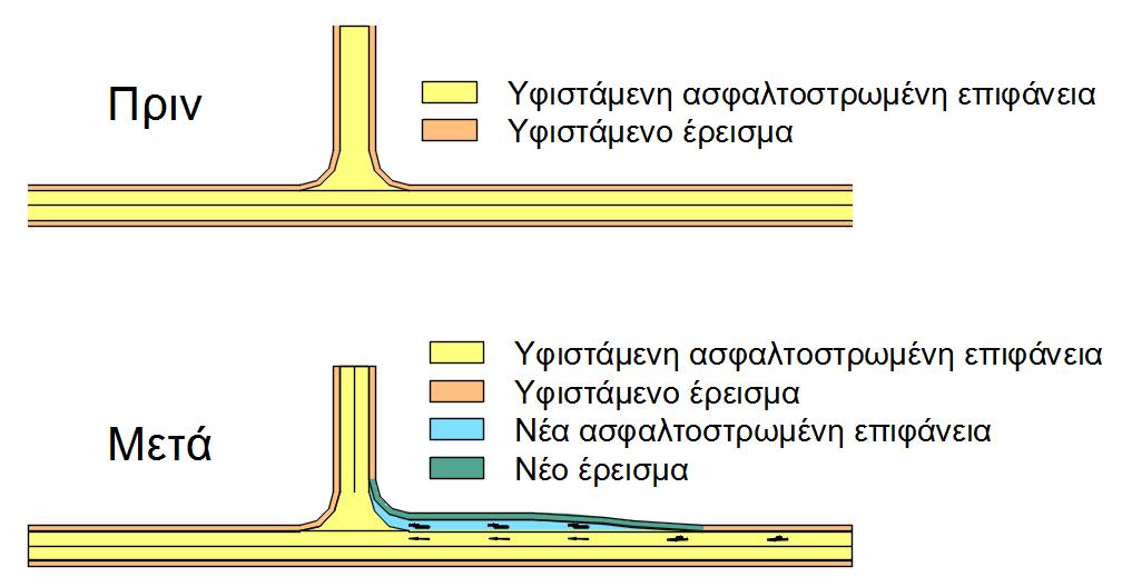 Κεφάλαιο 4: Εφαρμογή Μεθοδολογίας-Αξιολόγηση Αντιμέτρων Και στην περίπτωση του μέγιστου κόστους,στην δεξιά λωρίδα οι εργασίες που εκτελούνται είναι ίδιες με αυτές στην αριστερή λωρίδα και το μόνο που
