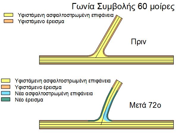 Κεφάλαιο 4: Εφαρμογή Μεθοδολογίας-Αξιολόγηση Αντιμέτρων ΣΗΜΑΝΣΗ-ΑΣΦΑΛΕΙΑ [1] Τελική διαγράμμιση οδοστρώματος με υλικό υψηλής αντοχής και αντανακλαστικότητας με τιμή μονάδας 6,62 /m 2.
