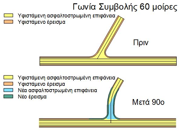 Κεφάλαιο 4: Εφαρμογή Μεθοδολογίας-Αξιολόγηση Αντιμέτρων Σχήμα 4.