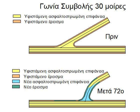 Κεφάλαιο 4: Εφαρμογή Μεθοδολογίας-Αξιολόγηση Αντιμέτρων Σχήμα 4.