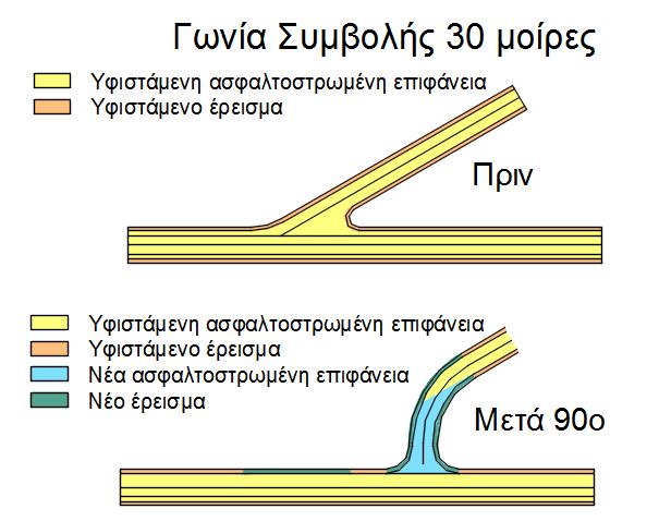 Κεφάλαιο 4: Εφαρμογή Μεθοδολογίας-Αξιολόγηση Αντιμέτρων Σχήμα 4.