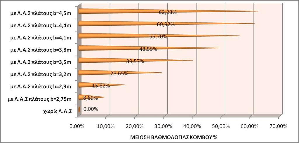 Κεφάλαιο 4: Εφαρμογή Μεθοδολογίας-Αξιολόγηση Αντιμέτρων δηλώνεται το ελάχιστο και μέγιστο κόστος εφαρμογής λωρίδας δεξιάς στροφής υπό μορφή ποσοστιαίας συσχέτισης με την τιμή των περίπου 10000 που