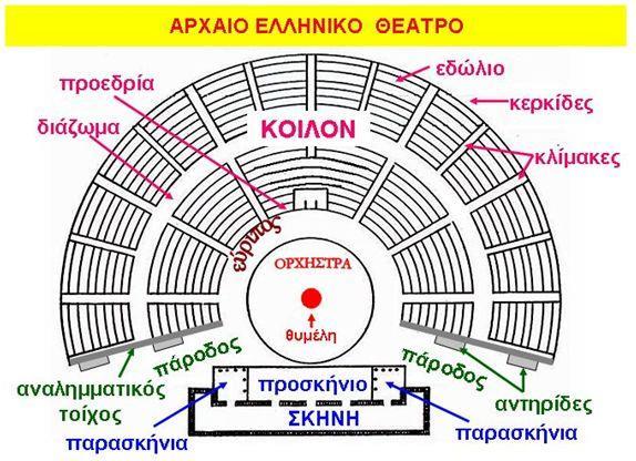 Οι κερκίδες : ομάδες καθισμάτων σε σφηνοειδή τμήματα που δημιουργούνται από τον χωρισμό των ζωνών με τις σκάλες.