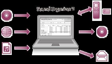 Τι μπορείτε να κάνετε με το Sound Organizer 2 (μόνο για Windows) Μπορείτε να εγκαταστήσετε το Sound Organizer 2 χρησιμοποιώντας το αρχείο του προγράμματος εγκατάστασης (SoundOrganizer_V2001.