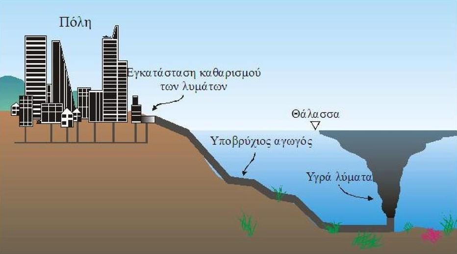 3. Εικόα. Διάθεση υγώ αποβλήτω σε θαλάσσιο αποδέκτη.