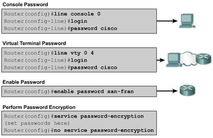 Configuring router passwords Δεν συνιστάται: clear text Κωδικοποιεί τα passwords, αλλά