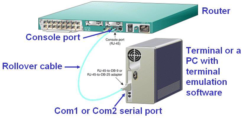 Απευθείας πρόσβαση στο router ή switch Η console port της συσκευής επιτρέπει την απευθείας σύνδεση ενός dumb terminal ή computer με terminal emulator software.