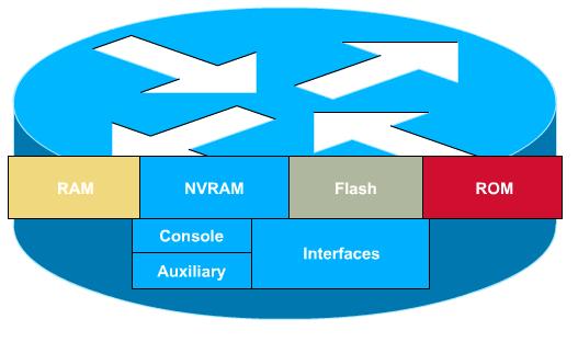 copy running-config startup-config During bootup running-config RAM startup-config Router# copy running-config startup-config Οι αλλαγές στον router περνούν αυτόματα στο αρχείο running-config.