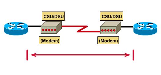 Configuring a serial interface Lab Real world Στο εργαστήριο, όπου τα serial links θα συνδέονται απευθείας, μία πλευρά πρέπει να ρυθμιστεί σαν DCE για να παρέχει το clock σήμα.