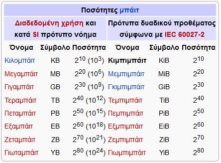 Ένα κιμπιμπάιτ (μια σύμπτυξη της ονοματικής φράσης kilo binary byte) είναι μονάδα