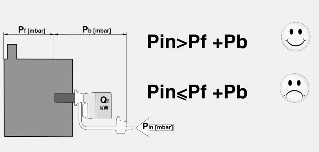 Потери давления Pb (рампа + головка горелки) Pérdidas de carga Pb (rampa de gas + cabezal de combustión) Απώλειες φορτίου Pb (Γραμμή αερίου + κεφαλή καύσης) Straty ciśnienia Pb (Rampa gazowa +