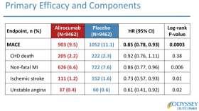 ODYSSEY OUTCOMES Trial Fourier