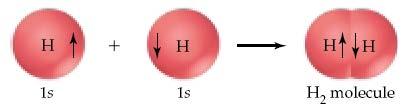 Θεωρία του Δεσμού Σθένους 29 Η θεωρία δεσμού σθένους παρέχει μια οπτικοποίηση των τροχιακών και της νομής των ηλεκτρονίων σ ένα ομοιοπολικό δεσμό.