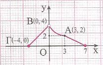 6 Στο παρακάτω σχήμα φαίνεται η γραφική παράσταση της συνάρτησης f : i να βρείτε το πεδίο ορισμού της f ii να βρείτε το σύνολο τιμών της f iii να βρείτε την εξίσωση της ευθείας που διέρχεται από τα