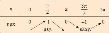 ΟΙ ΤΡΙΓΩΝΟΜΕΤΡΙΚΕΣ ΣΥΝΑΡΤΗΣΕΙΣ Μια συνάρτηση f με πεδίο ορισμού το σύνολο Α, λέγεται περιοδική, όταν υπάρχει πραγματικός αριθμός Τ>0 τέτοιος, ώστε για κάθε να ισχύει ότι : και f ( ) f ( ) και f ( ) f