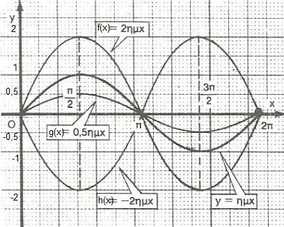 ΛΥΜΕΝΕΣ ΑΣΚΗΣΕΙΣ : (Άσκηση σελ 8 Α ομάδας) Να σχεδιάσετε τις γραφικές παραστάσεις των συναρτήσεων, κάθε φορά στο ίδιο σύστημα αξόνων i f ( ), g( ) 0,, h( ), 0 Λύση : i Για τις συναρτήσεις f ( ), g( )
